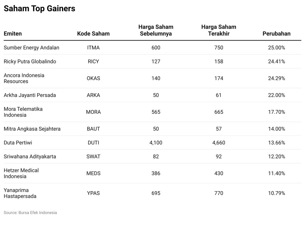 Saham Top Gainers