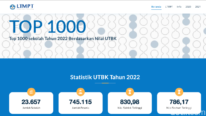 1000 SMA terbaik 2022 berdasarkan nilai UTBK.