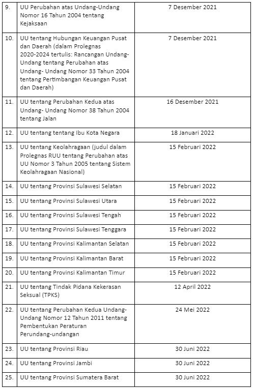 UU yang Disahkan DPR 2021-2022