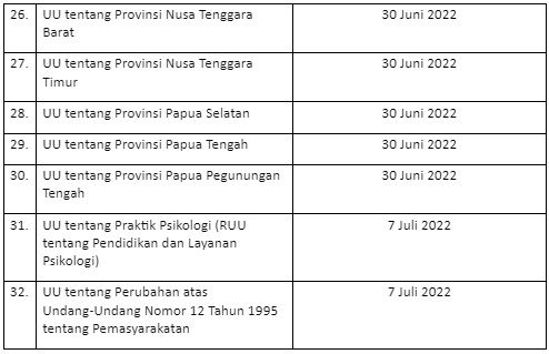 UU yang Disahkan DPR 2021-2022