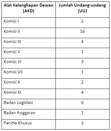 UU yang Disahkan DPR 2021-2022