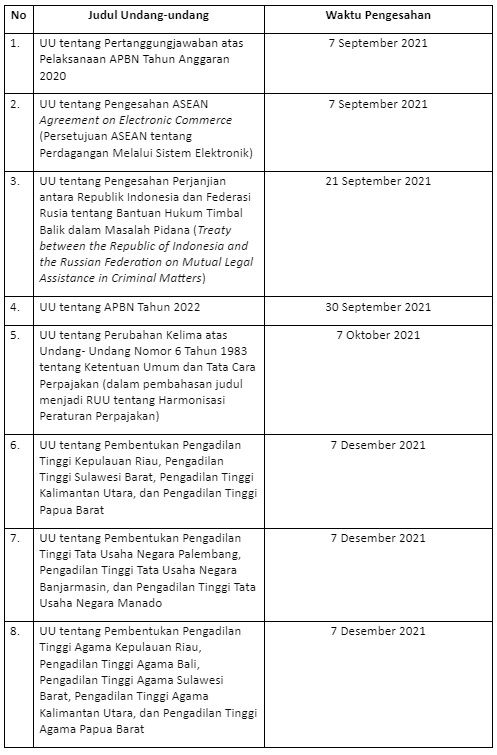 UU yang Disahkan DPR 2021-2022