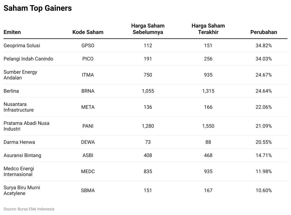 Saham Top Gainers
