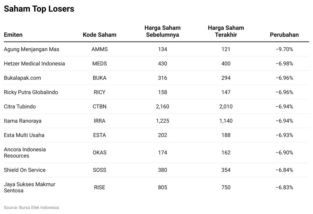 Saham Top Losers