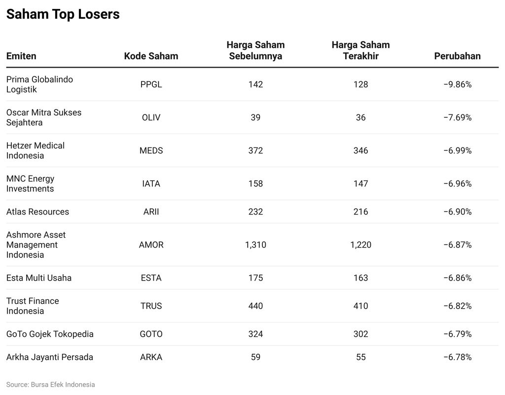 Saham Top Losers