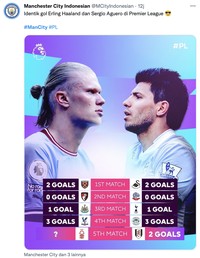 Penyerang anyar Man City, Earling Haaland, kembali membukukan hat-trick secara berturut-turut yang kali ini gawang Nottingham Forest jadi sasarannya.