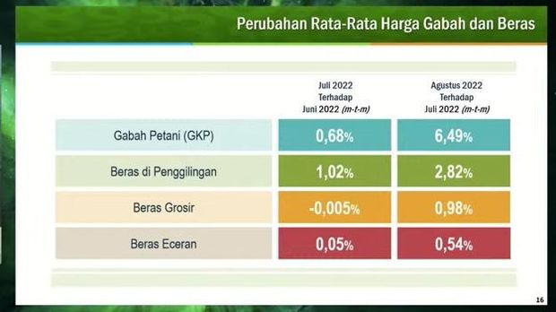 Tabel harga gabah dan beras. (Dok: BPS)