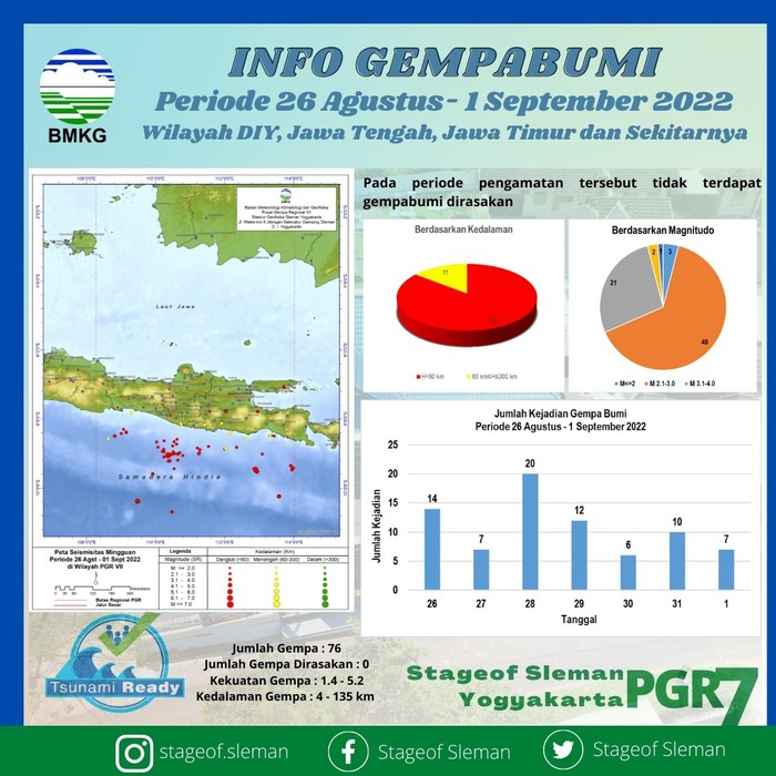 Data gempa bumi di Jateng, DIY dan Jatim pada 26 Agustus-1 September 2022.