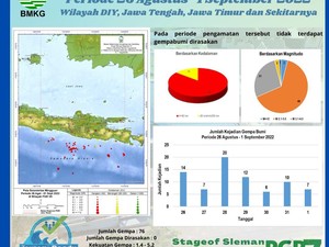 76 Gempa Terjadi di Jateng-DIY-Jatim dalam Sepekan, Ada Magnitudo 5,2