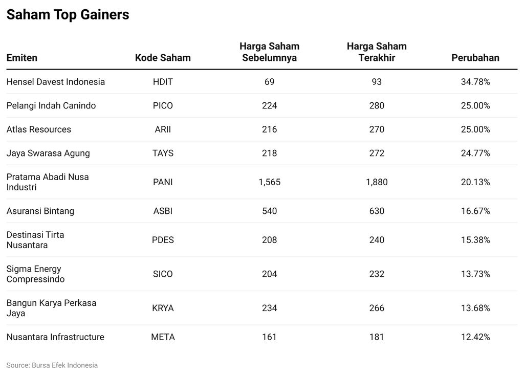 Saham Top Gainers