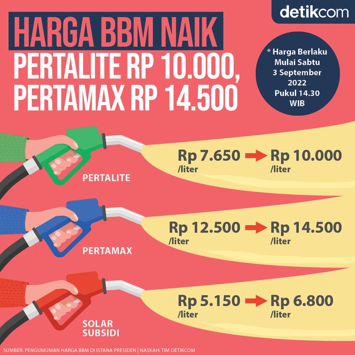 Infografis rincian harga Pertalite, Pertamax naik