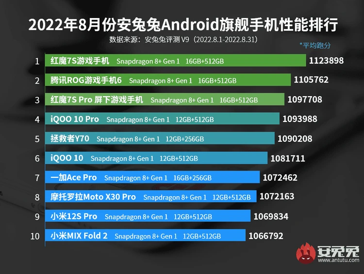 Daftar 10 HP Android Terkencang Agustus 2022 Daftar 10 HP Android Terkencang Agustus 2022