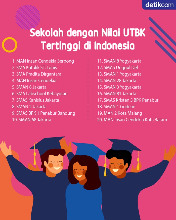 Deretan Sekolah terbaik dengan nilai UTBK tertinggi Deretan Sekolah terbaik dengan nilai UTBK tertinggi