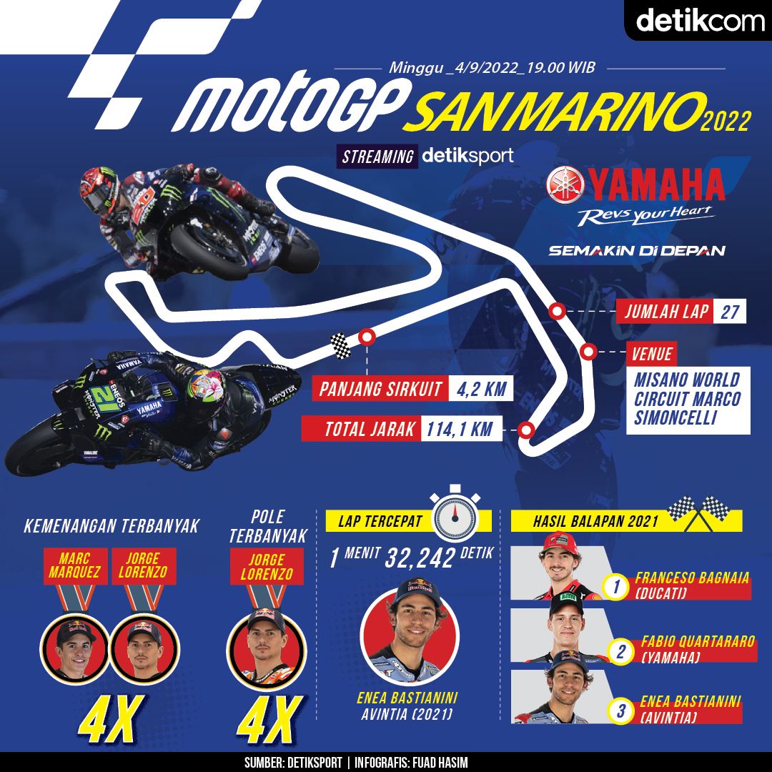 Infografis MotoGP San Marino 2022