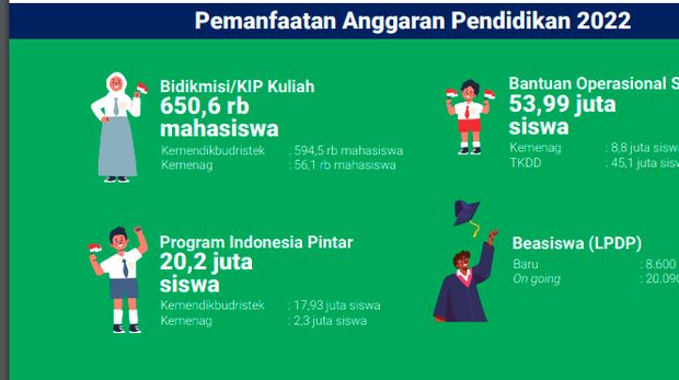 Anggaran pendidikan