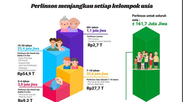 Anggaran Perlindungan sosial
