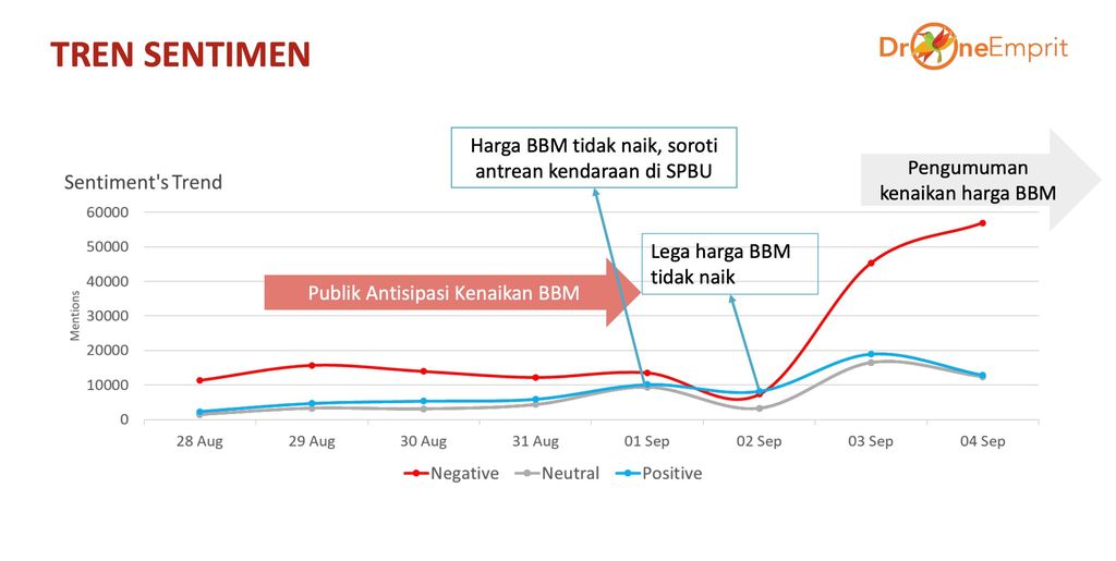 Drone Emprit Kenaikan Harga BBM