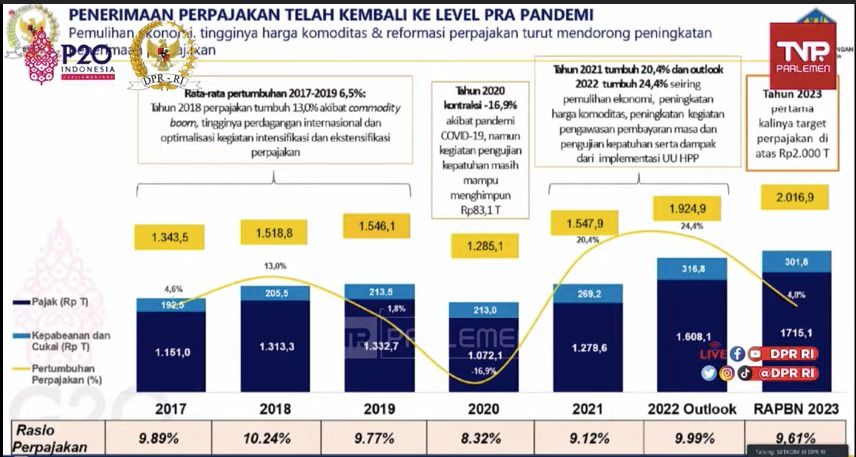 Penerimaan Perpajakan (Tangkapan Layar)