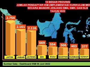 Terbanyak se-Indonesia, 2.754 SMA-SMK-SLB Jatim Terapkan IKM Mandiri