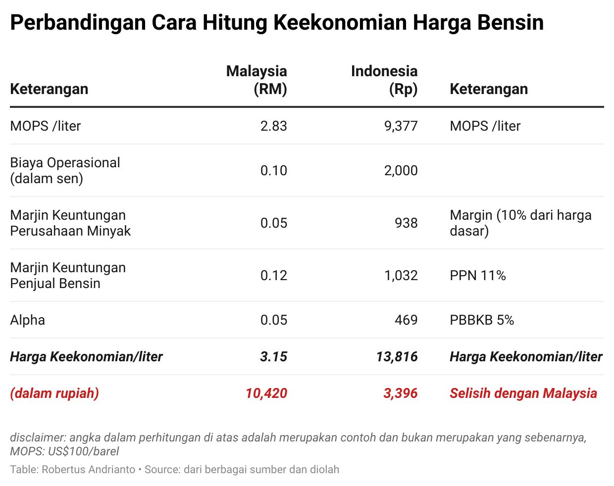 Perbandingan Cara Hitung Keekonomian Harga Bensin Perbandingan Cara Hitung Keekonomian Harga Bensin