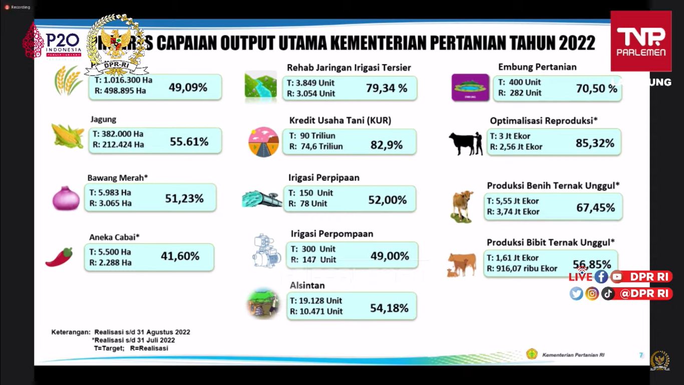 capaian produksi komoditas utama pertanian tahun 2022.