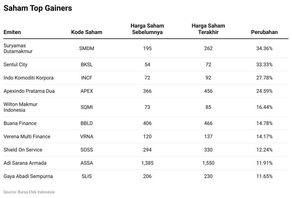 Saham Top Gainers