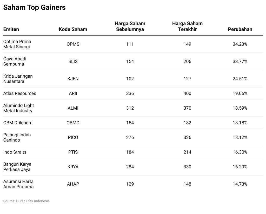 Saham Top Gainers