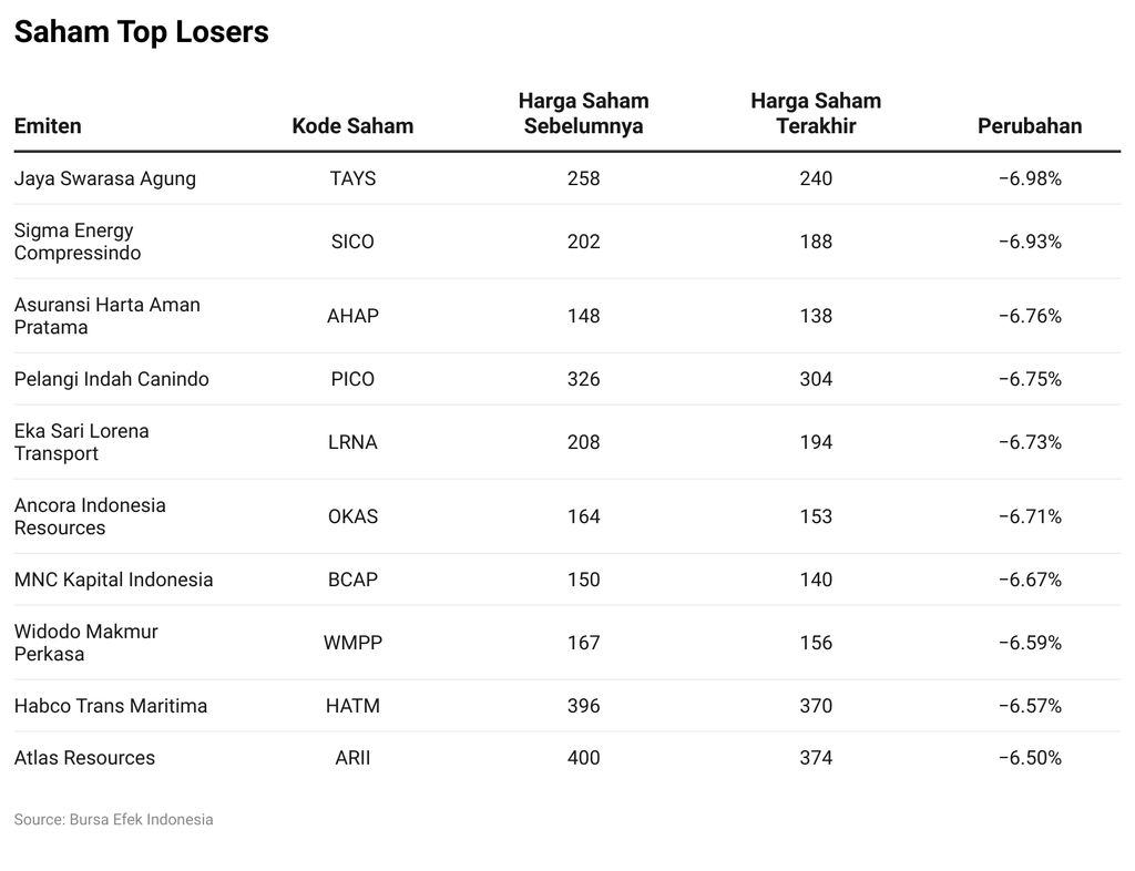 Saham Top Losers