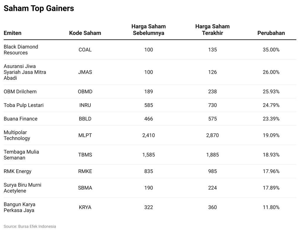 Saham Top Gainers