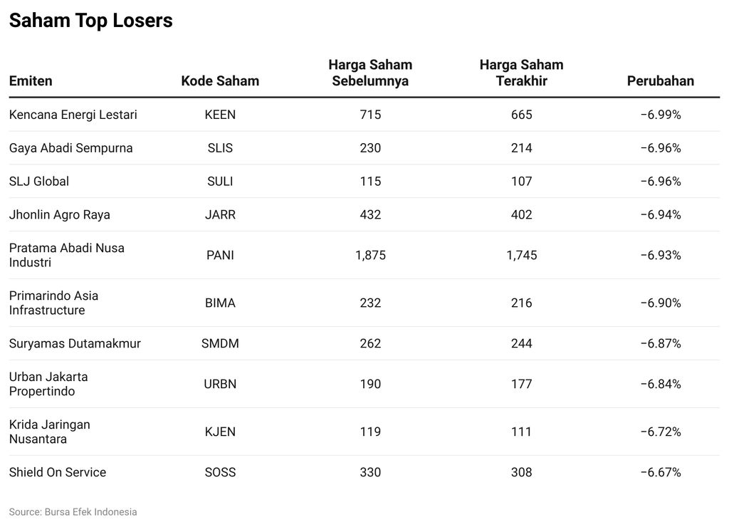 Saham Top Losers