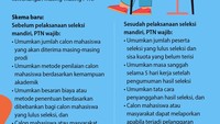 Kemdikbudristek juga mensyaratkan universitas yang mengadakan seleksi mandiri agar lebih transparan dan akuntabel.