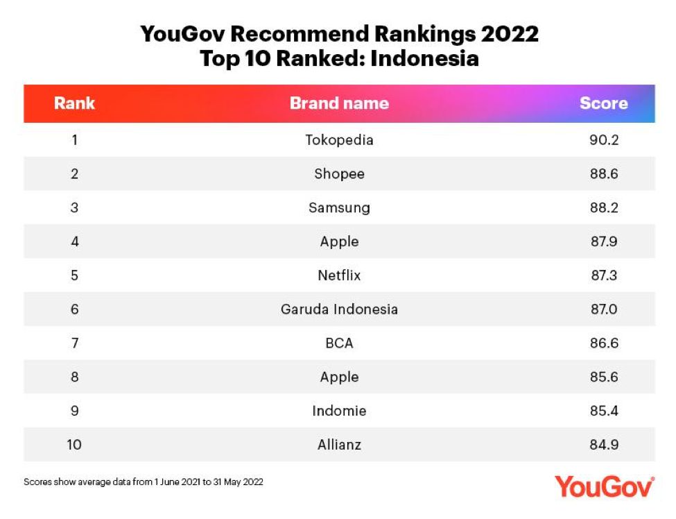 YouGov Recommend Rankings 2022