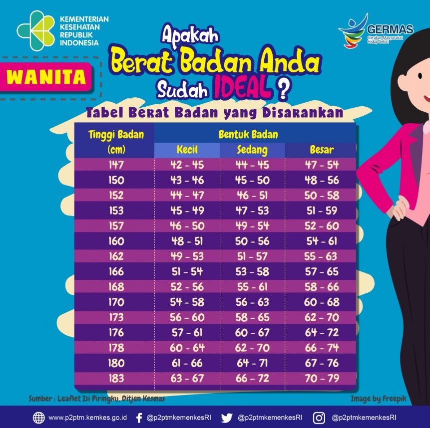 Cara menghitung berat badan ideal.