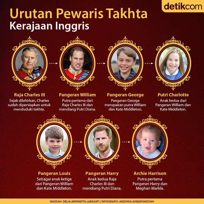 Urutan Penerus Takhta Kerajaan Inggris