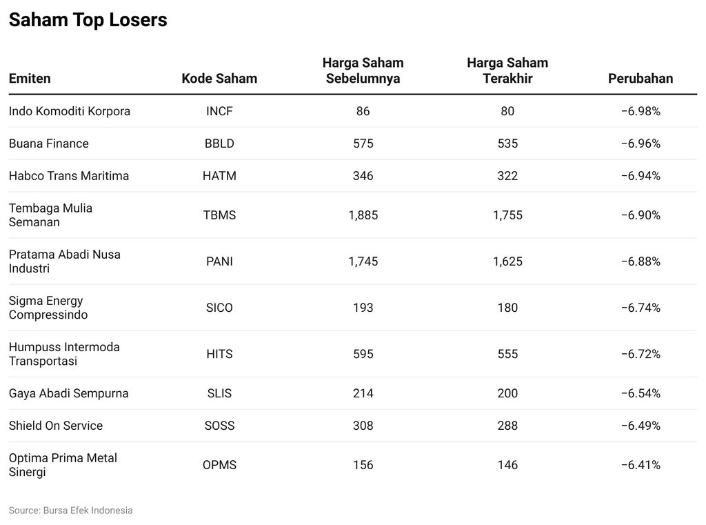 Saham Top Losers