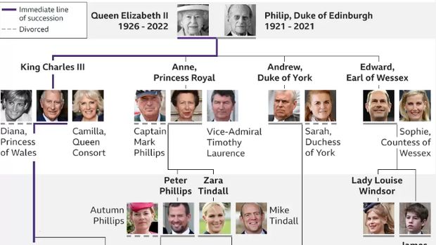 Silsilah Keluarga Kerajaan Inggris dari Ratu Elizabeth II