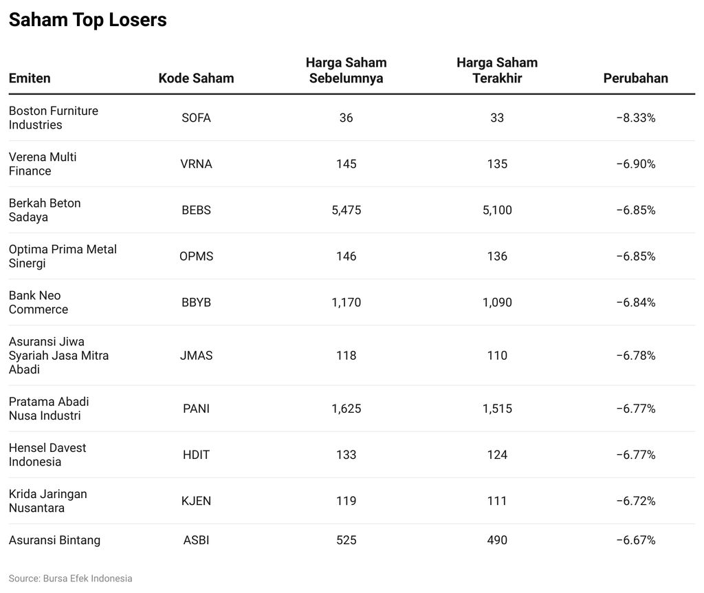 Saham Top Losers