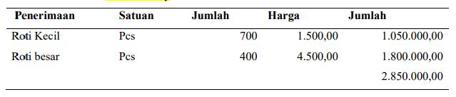 Perhitungan biaya dan keuntungan usaha roti rumahan.