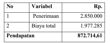 Perhitungan biaya dan keuntungan usaha roti rumahan.