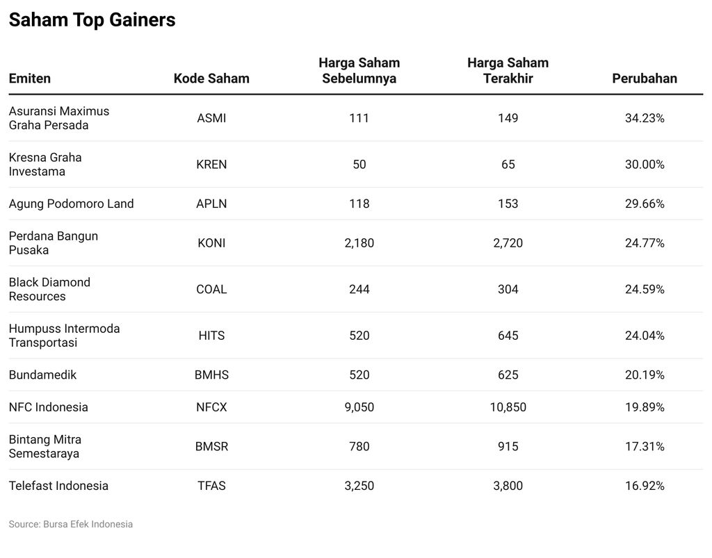 Saham Top Gainers