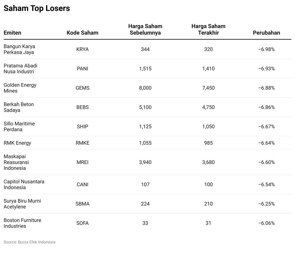 Saham Top Losers