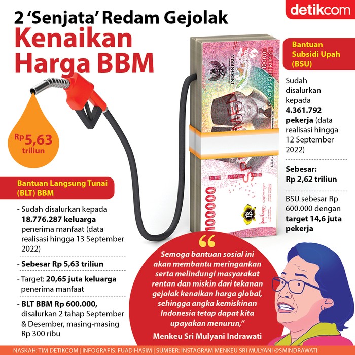 Infografis 2 senjata redam gejolak kenaikan harga BBM Infografis 2 senjata redam gejolak kenaikan harga BBM