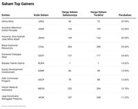 Deretan Saham Yang Sukses Kasih Cuan Terbesar Harian