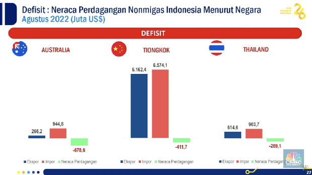 Rilis BPS, Defisit: Neraca Perdagangan Nonmigas Indonesia Menurut Nefara