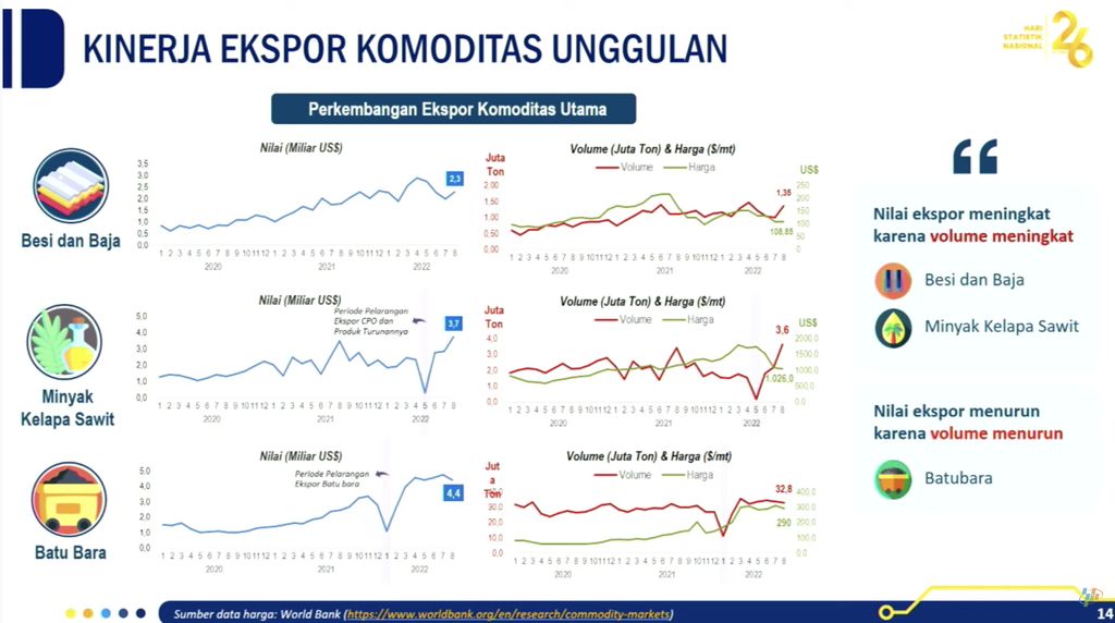 Rilis BPS, Kinerja Ekspor Komoditas Unggulan
