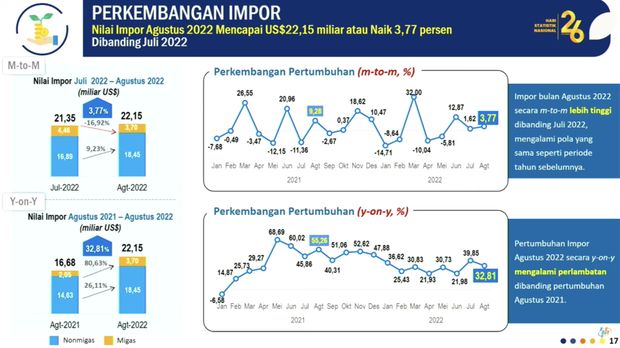 Rilis BPS Perkembangan Impor