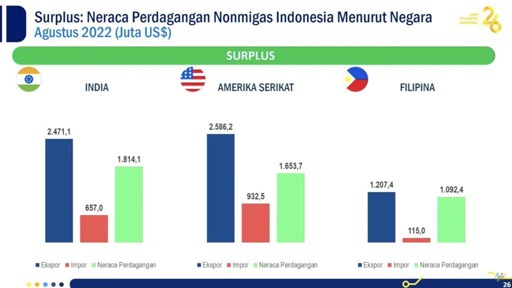Rilis BPS, Surplus: Neraca Perdagangan Nonmigas