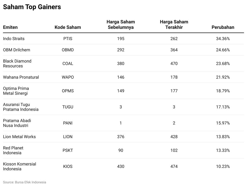Saham Top Gainers