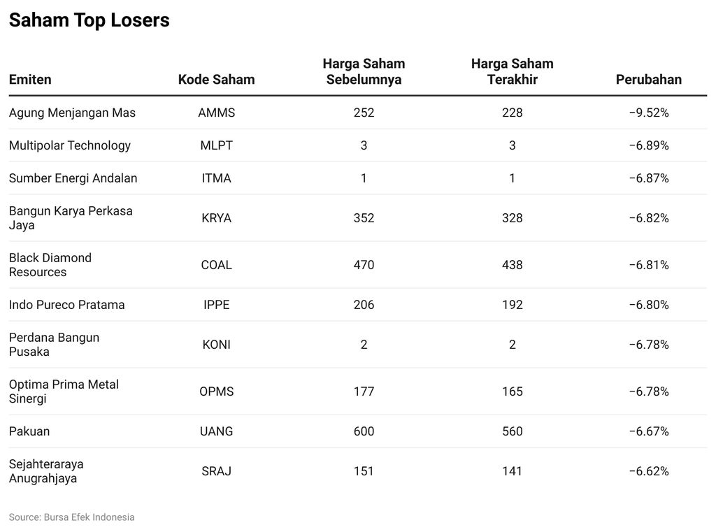 Saham Top Losers