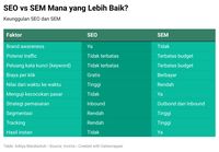 Perbedaan SEO Dan SEM: Pengertian Dan Keuntungannya Dalam Pemasaran Digital